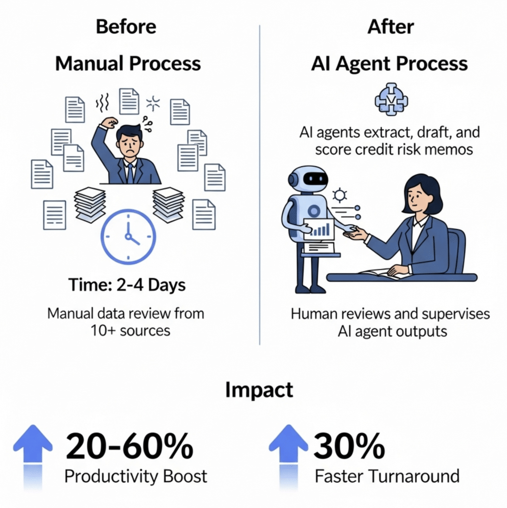 AI投资回报案例-AI智能体使用前后银行信贷流程变化